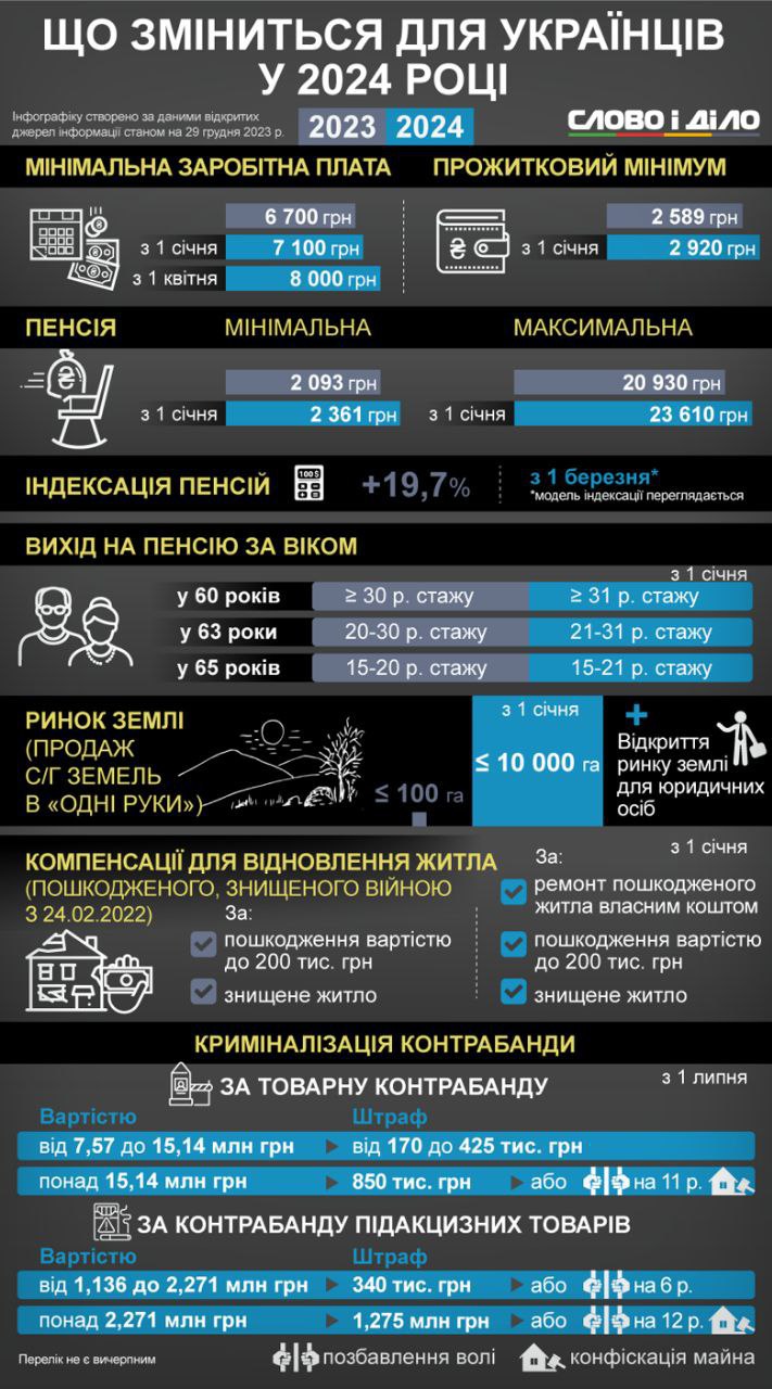 Що змінилось у 2024 році для українців — Слово і Діло