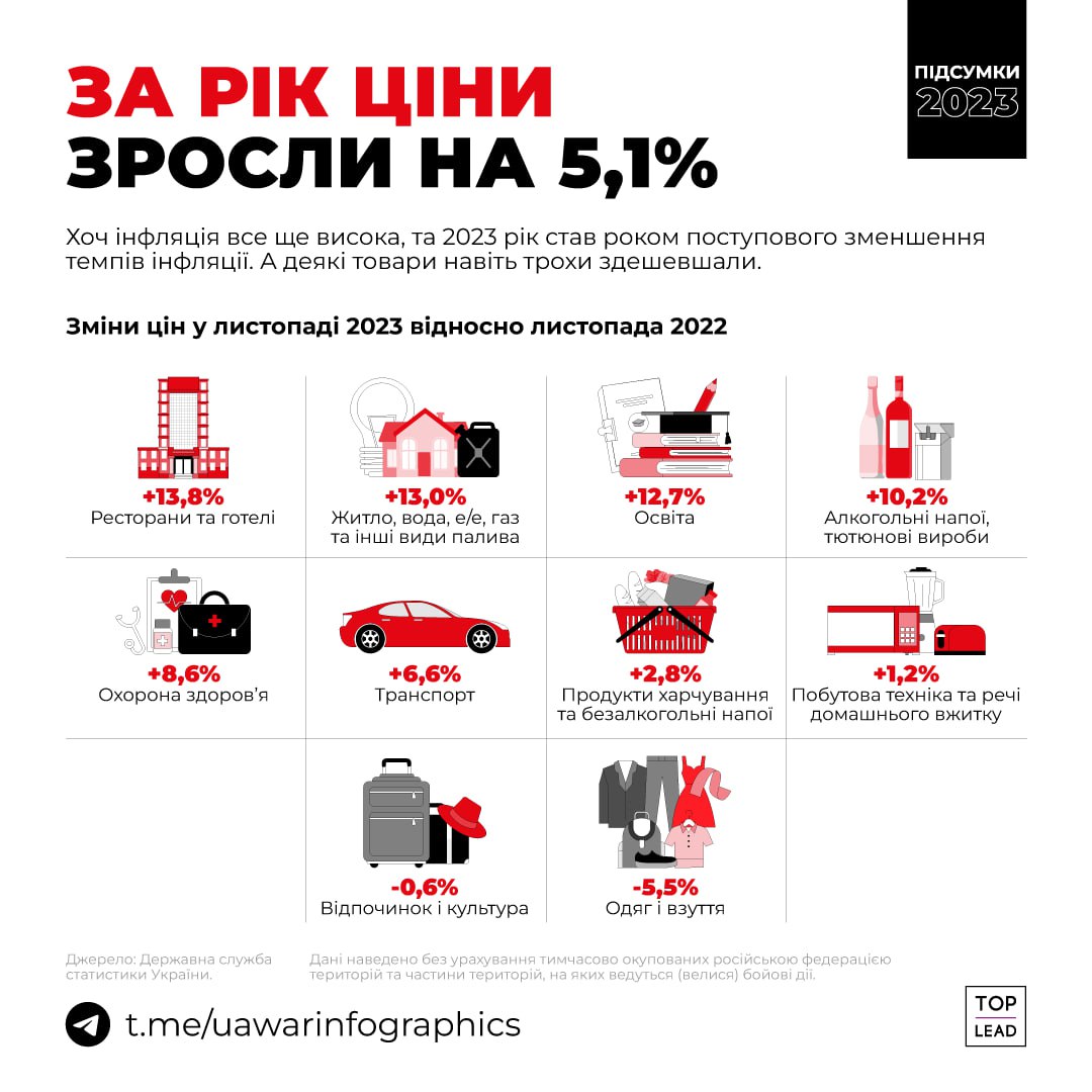 Україна закінчує рік з інфляцією 5%