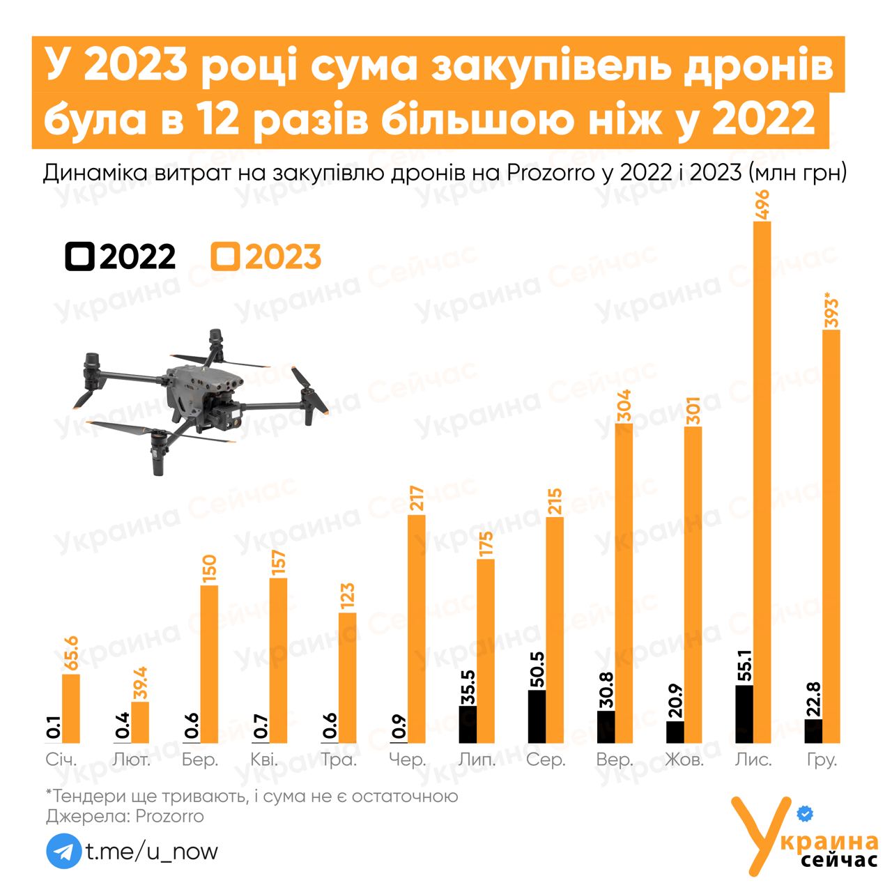 Скільки дронів закупила кожна з областей України через систему Prozzoro: інфографіка «Украина Сейчас»