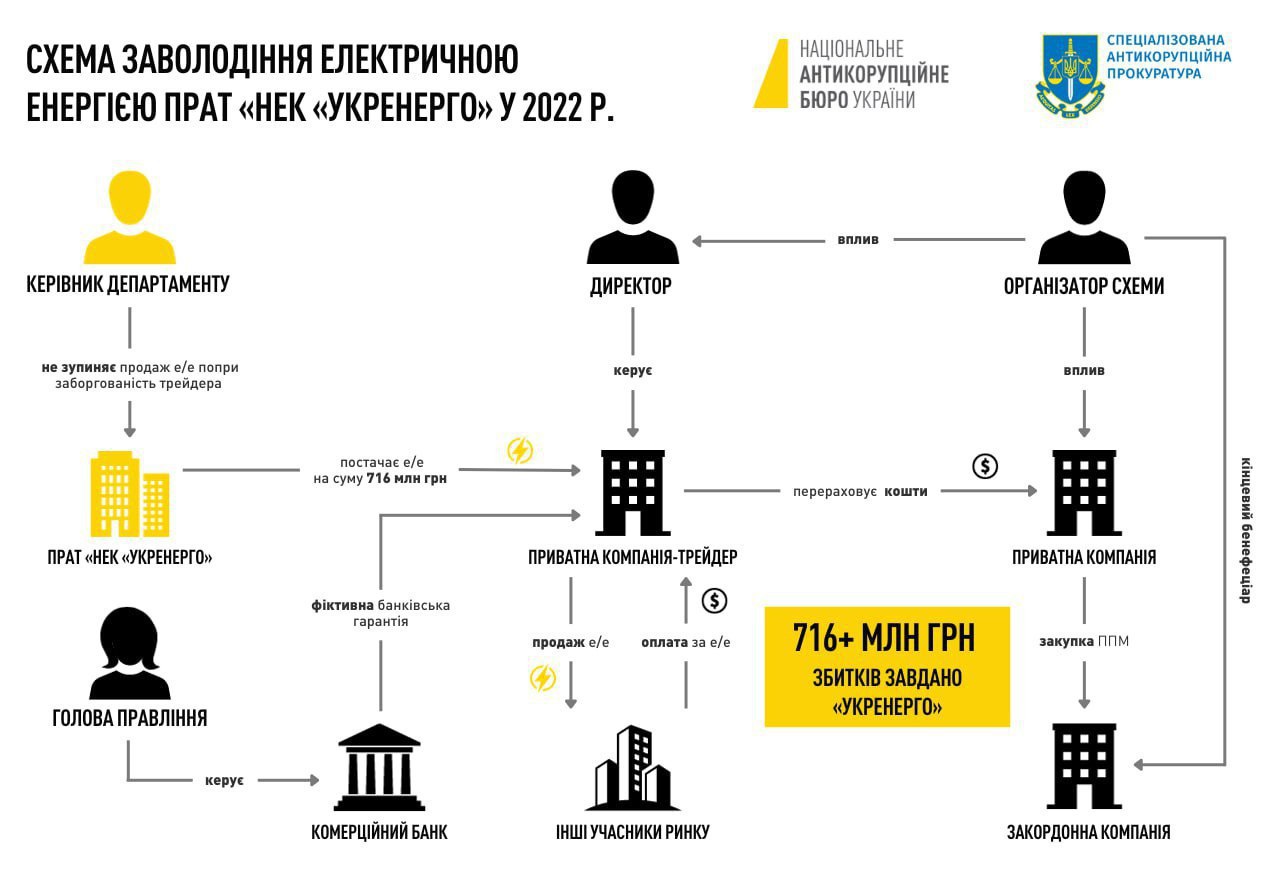 У НАБУ розслідують чергову схему заволодіння електроенергією Укренерго афілійованою із Коломойським компанією Юнайтед Енерджі