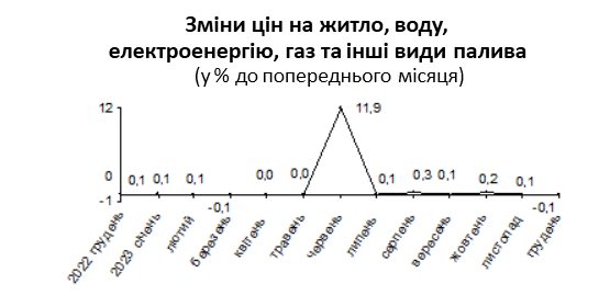 Підвищення цін на електроенергію потягнуло зростання комунальних тарифів майже на 13% - Держстат