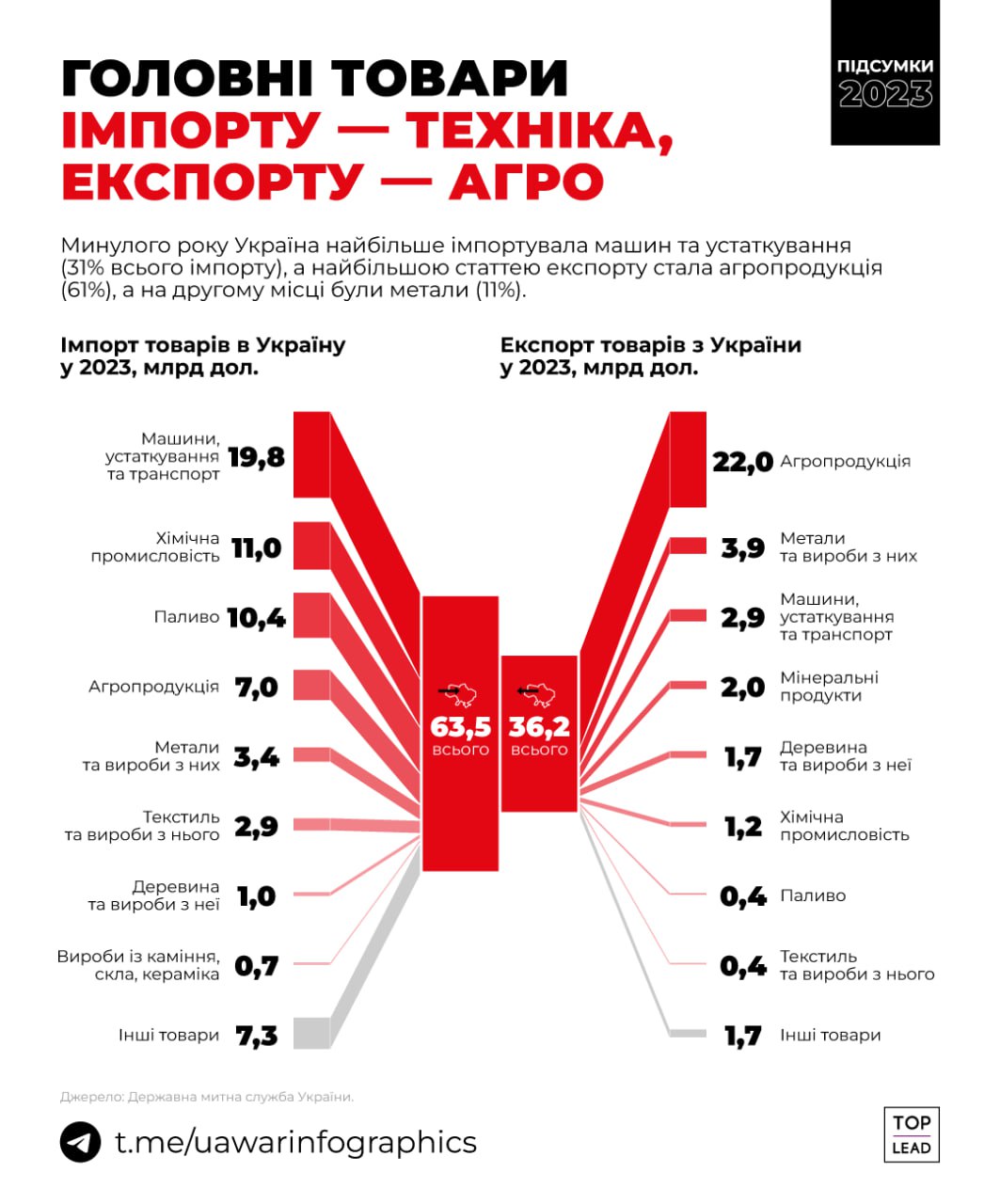 Що саме купувала та продавала Україна у 2023