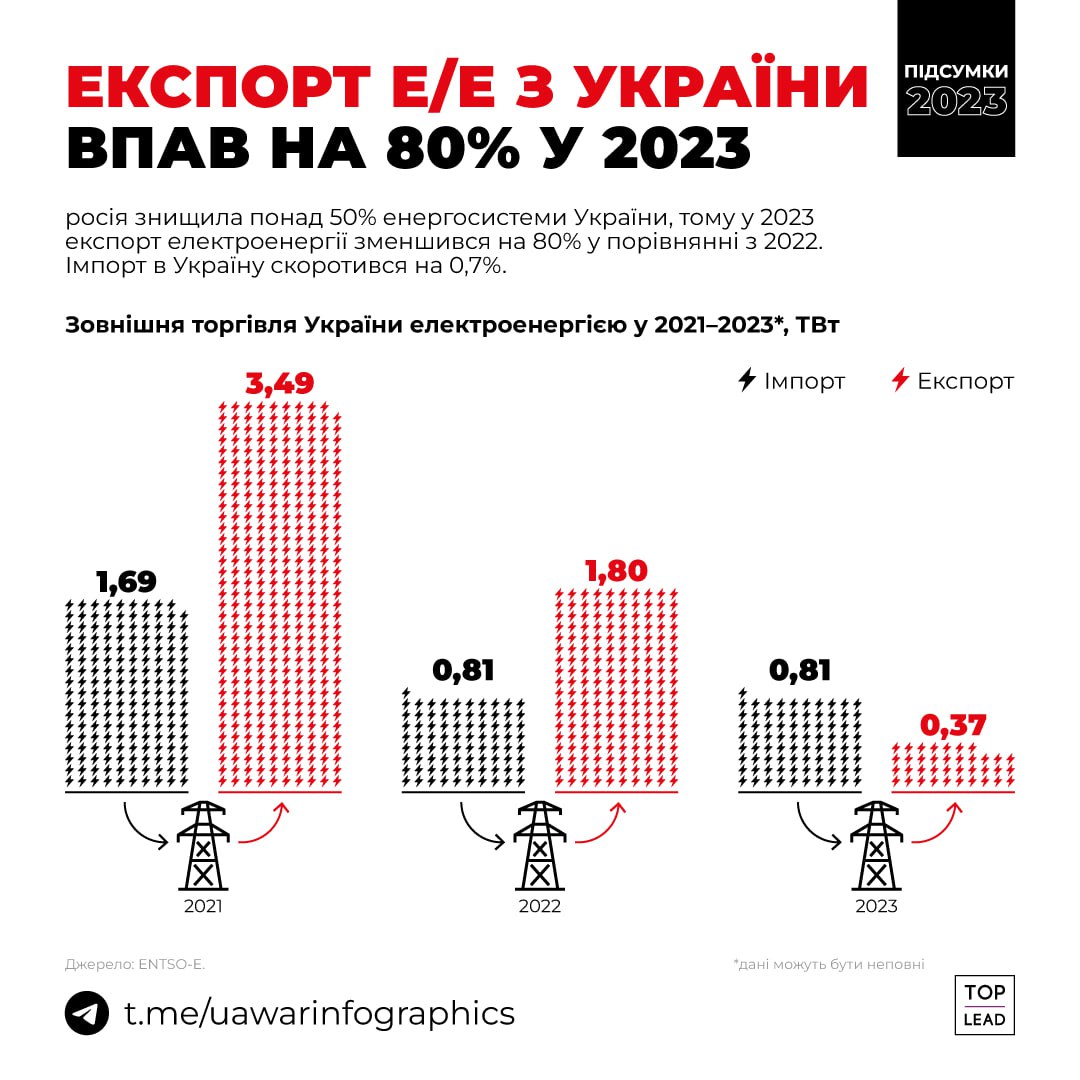 На 80% впав експорт електроенергії у 2023 році