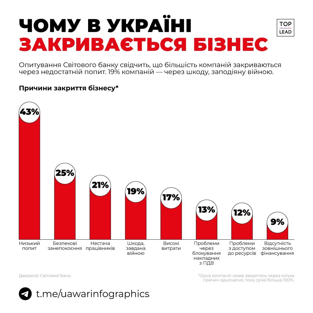Три головних причини закриття бізнесу в Україні: низький попит, безпекові питання, нестача працівників.