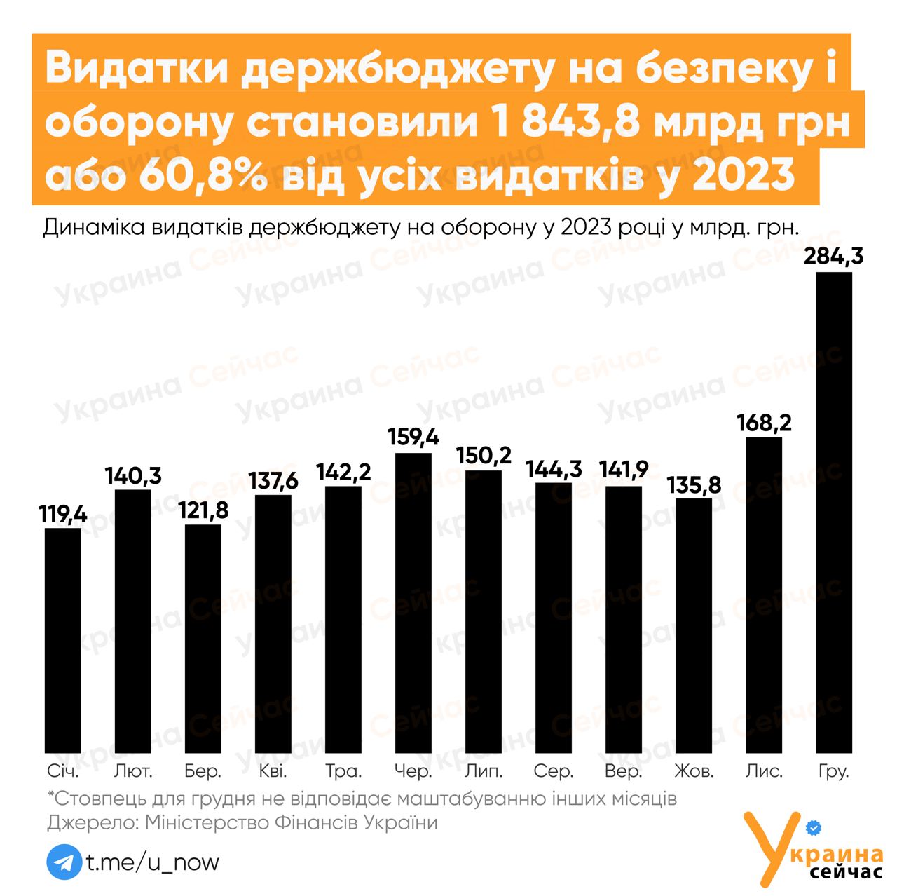 Цифра дня: 1 843,8 млрд грн або 60,8% від бюджету витратили на оборону у 2023 році