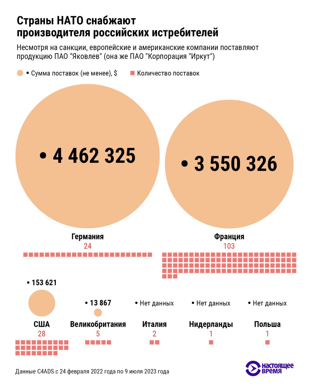 російський виробник літаків Яковлєв продовжує торгувати з компаніями з країн НАТО