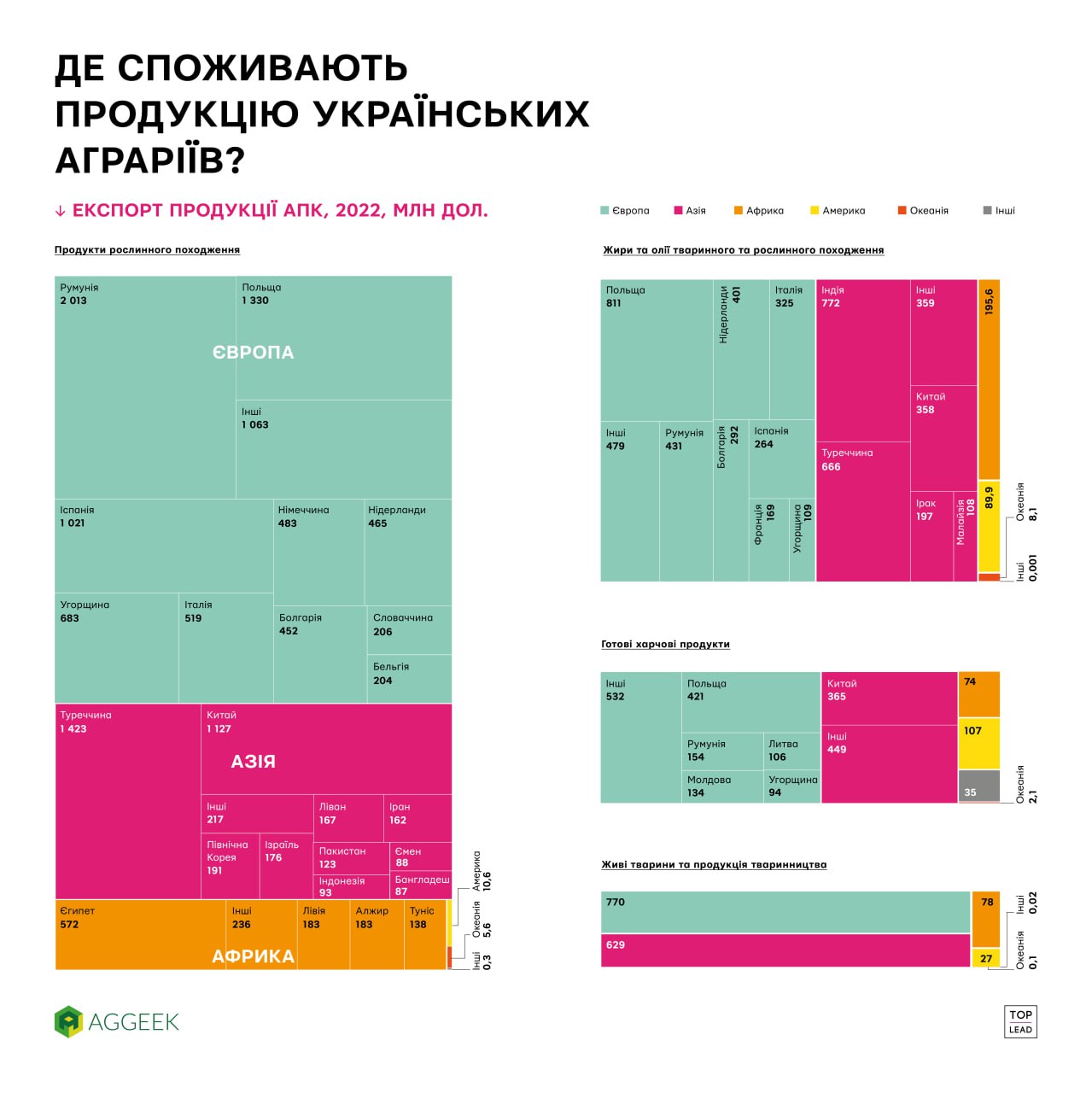 Українські аграрії мають виходити на нові ринки