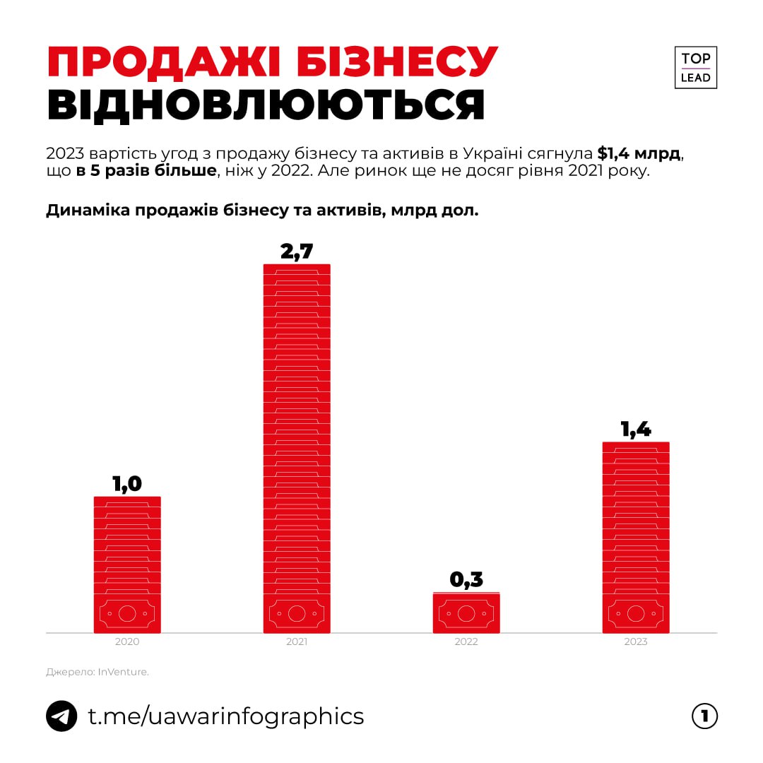 Український бізнес 2023 виріс