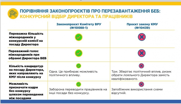 Уряд зареєстрував законопроєкт про вдосконалення роботи БЕБ: у Раді та ЦПК вказали на недоліки