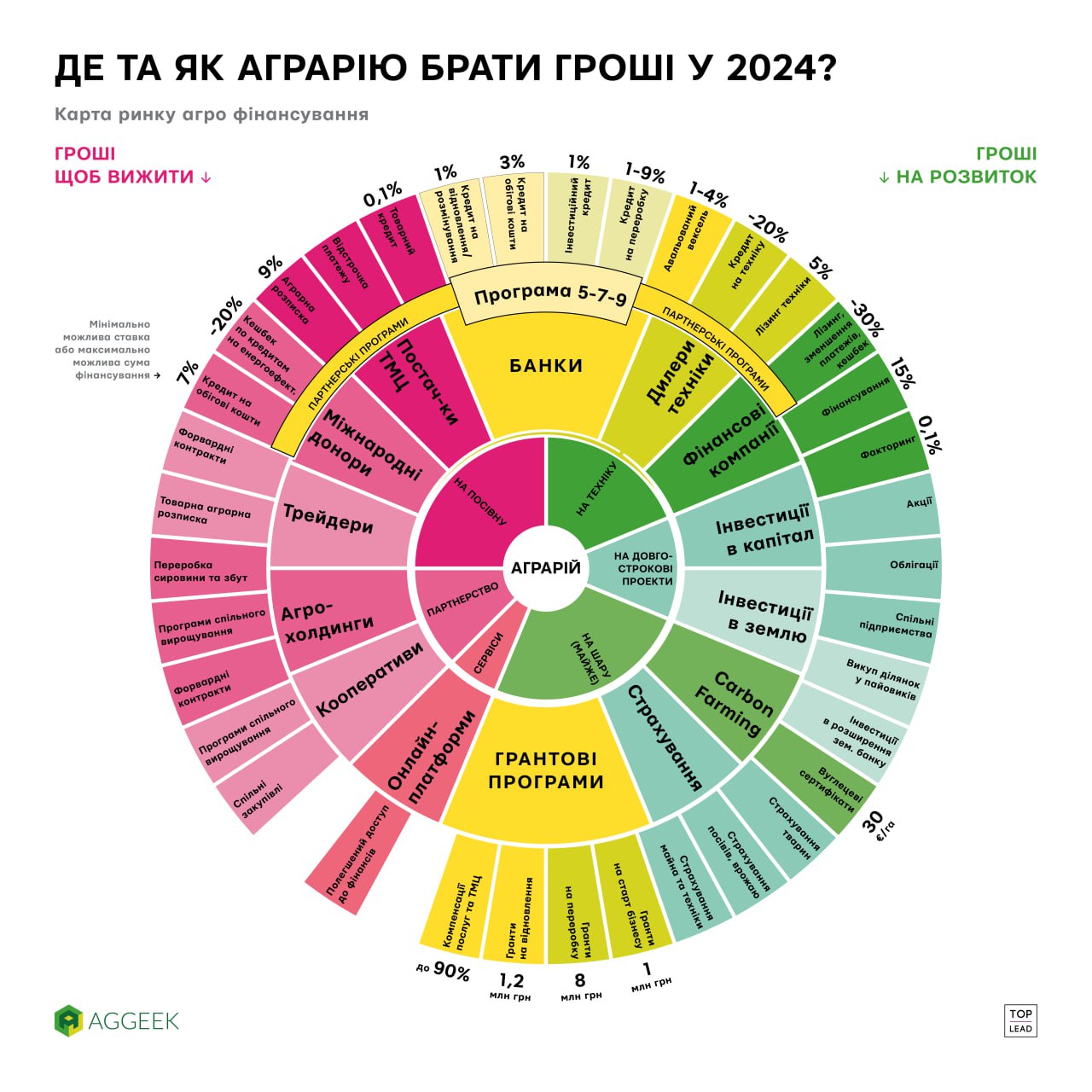 Всі наявні можливості отримати гроші для агробізнесу