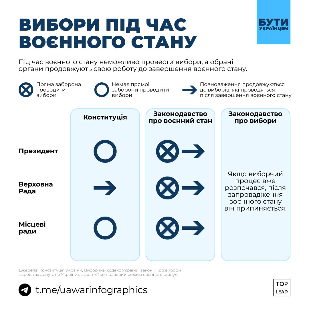 Вибори під час воєнного стану проводити заборонено