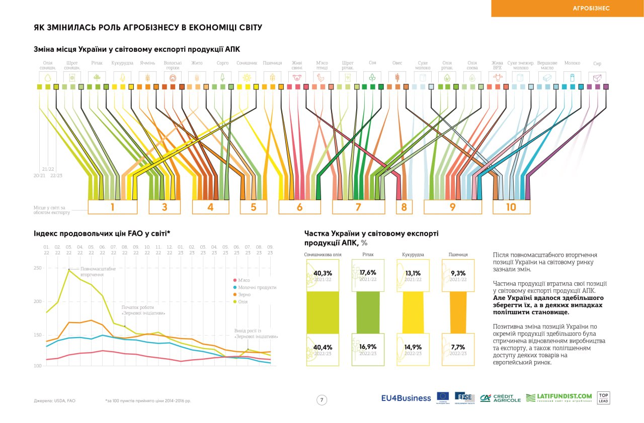 Роль українаського агробізнесу в економіці світу (ІНФОГРАФІКА)