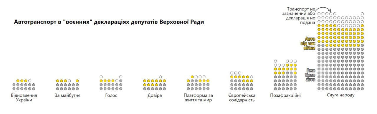 Каждый третий нардеп только за первый год полномасштабной войны приобрел новый автомобиль или недвижимость