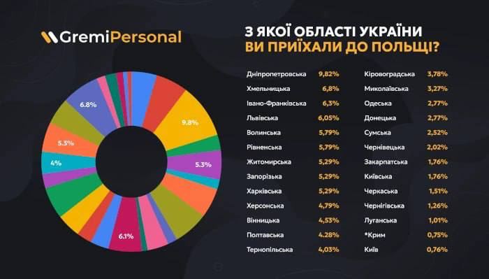 Большинство украинцев, которые уехали в Польшу этой зимой, жили в областях Западной Украины, — Gremi Personal