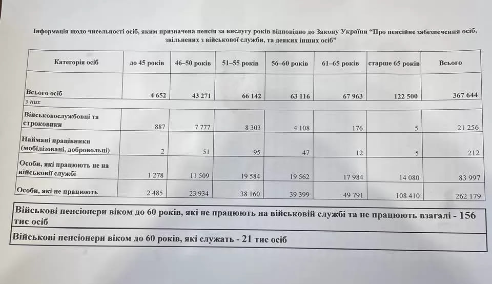 В Україні налічується 156 тисяч військових пенсіонерів віком до 60 років, які ніде не працюють і не служать у лавах Збройних сил України, — Галина Третьякова