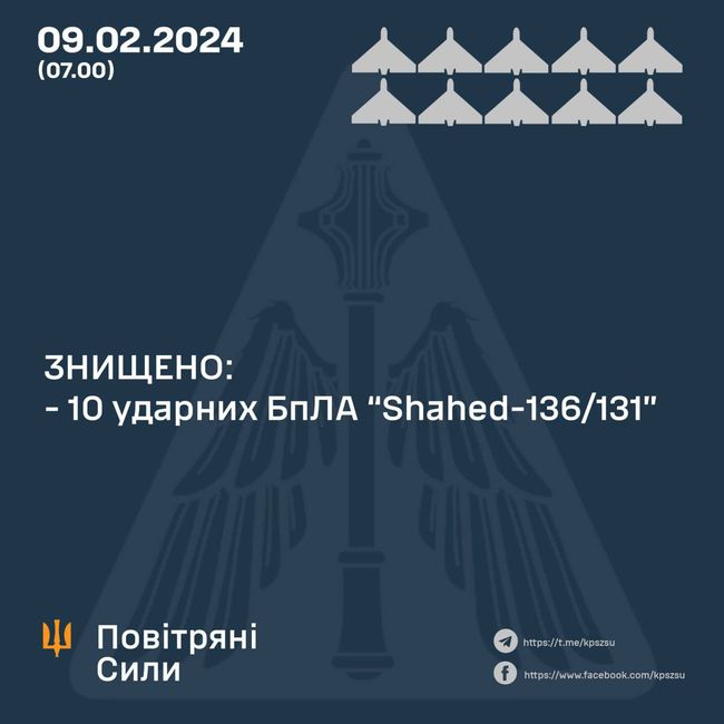 10 шахедів знищили наші сили ППО