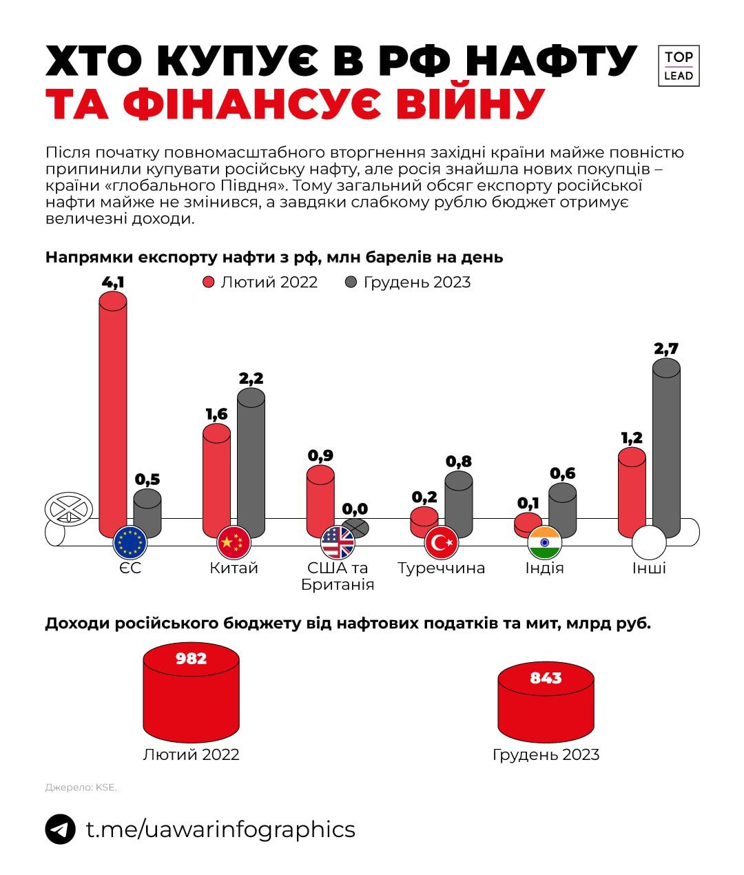 Хто купує криваву російську нафту?