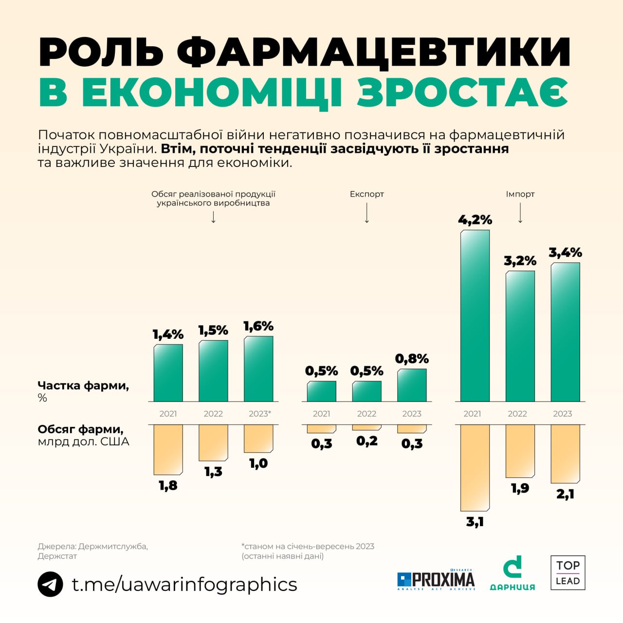 Роль фармацевтики в економіці зростає