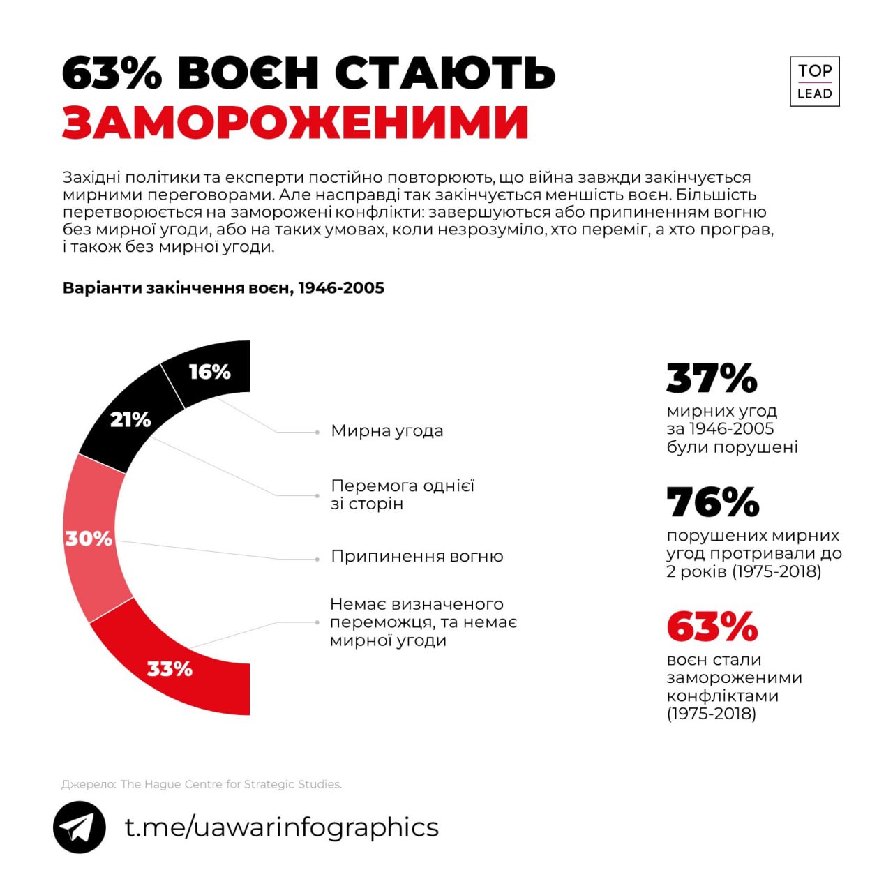 63% воєн стають замороженими конфліктами, а не закінчуються мирною угодою