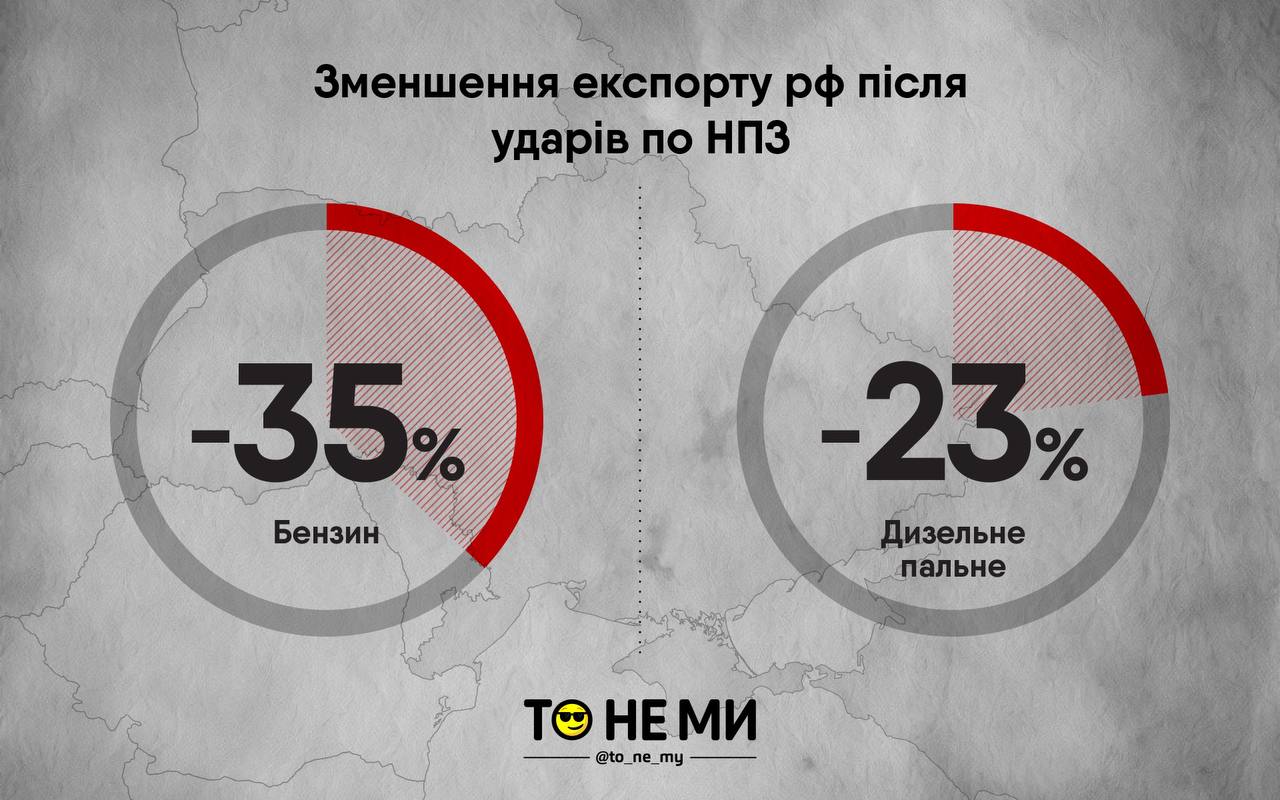 З 1 березня і протягом 6 місяців рф запроваджує заборону на експорт нафтопродуктів