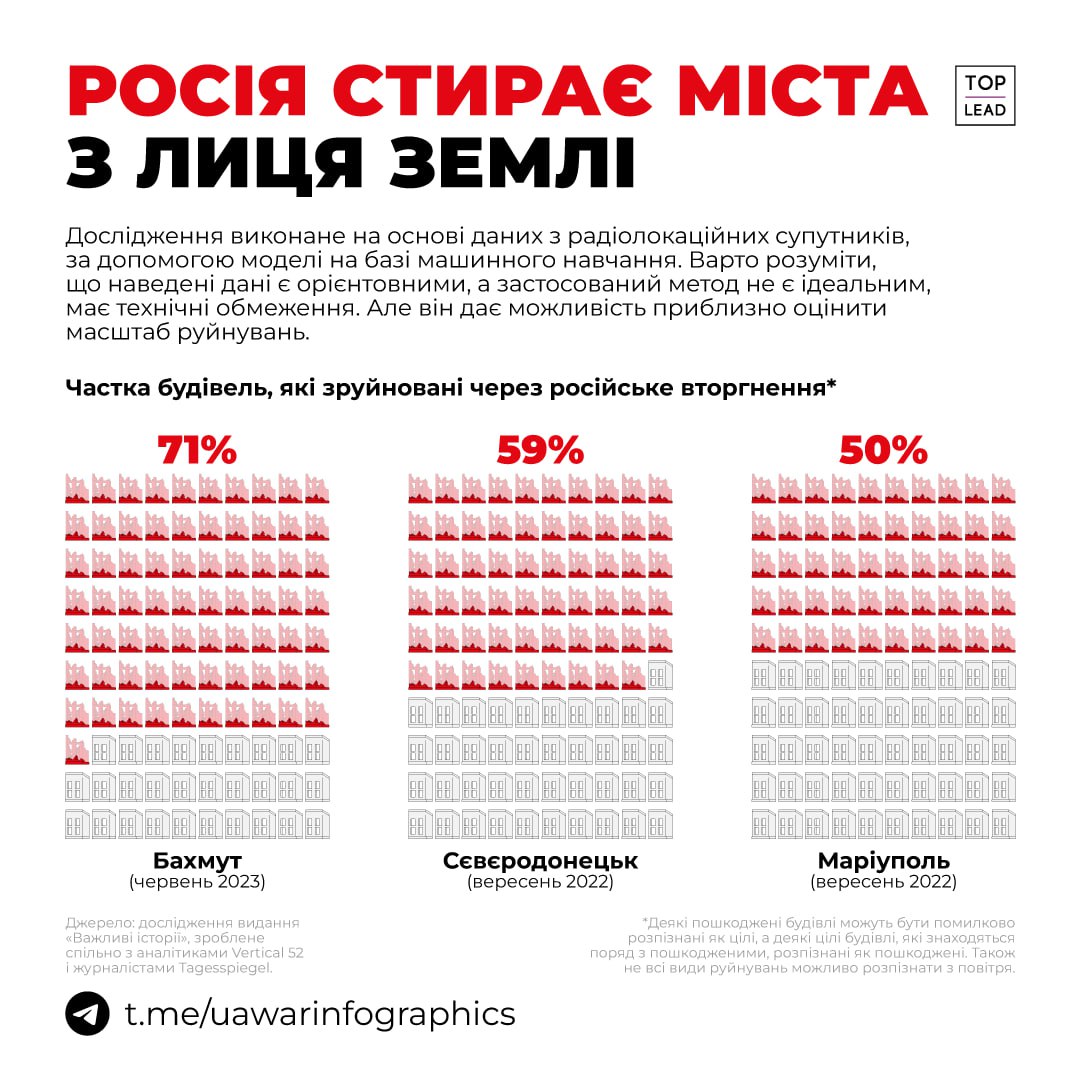 71% будівель в Бахмуті знищені. Нове дослідження показує масштаб руйнування українських міст.