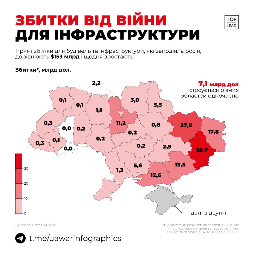 153 мільярди доларів збитків нанесла росія інфраструктурі України