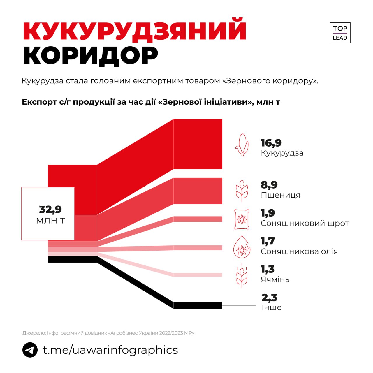 Кукурудза — головний агропродукт, який експортували Зерновим коридором