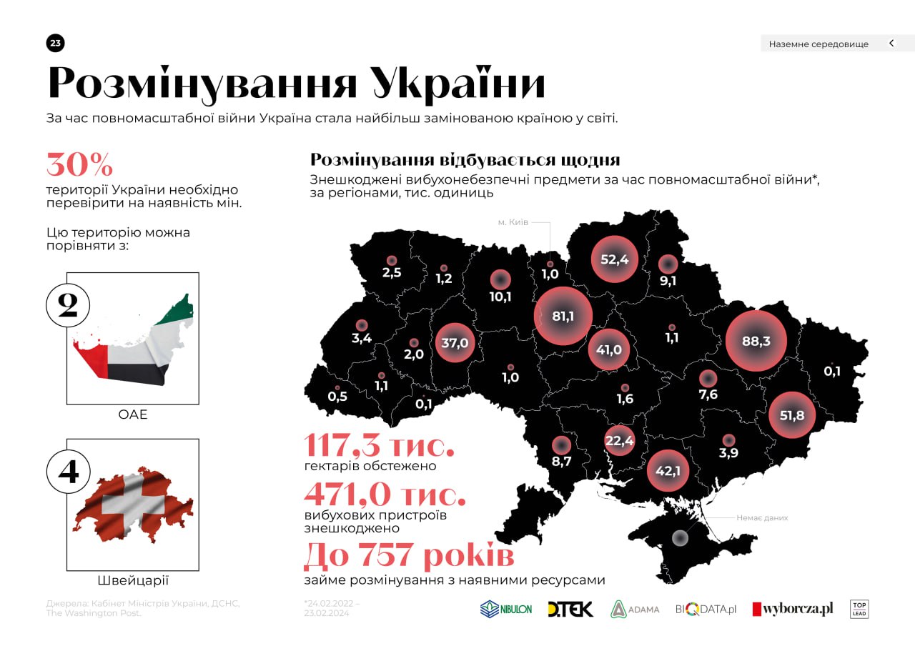 Області, де знешкодили найбільше вибухонебезпечних предметів — Харківська, Київська і Чернігівська.