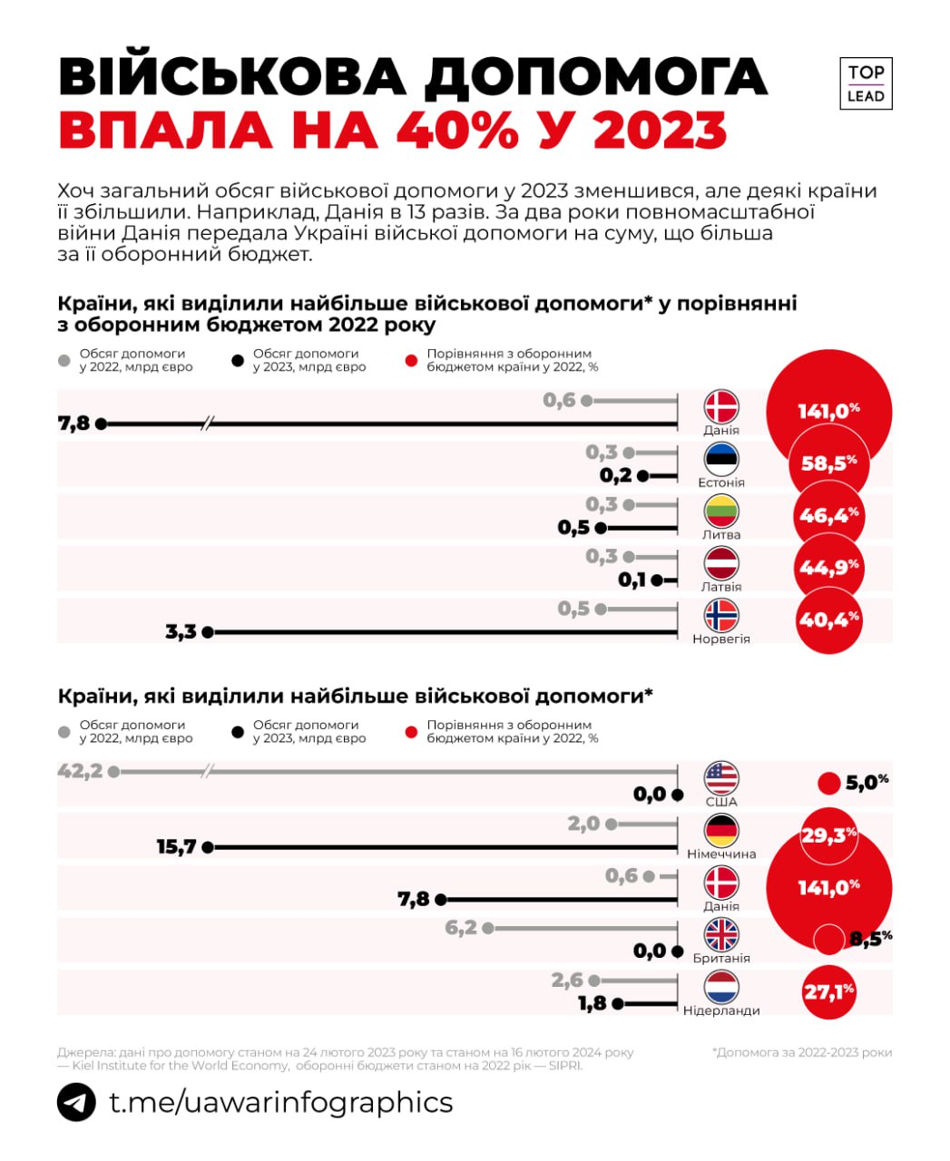 Військова допомога Україні у 2023 впала на 40%