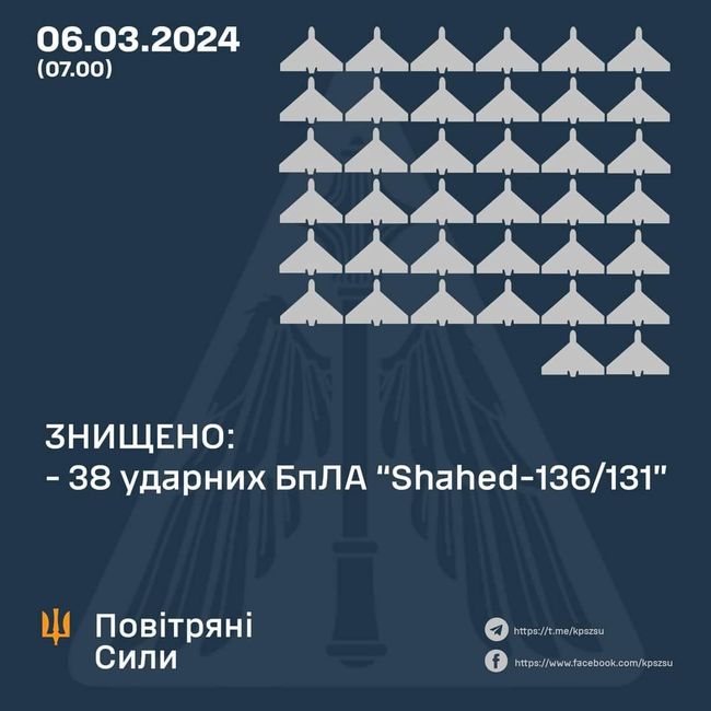 Уночі було знищено 38 з 42 шахедів