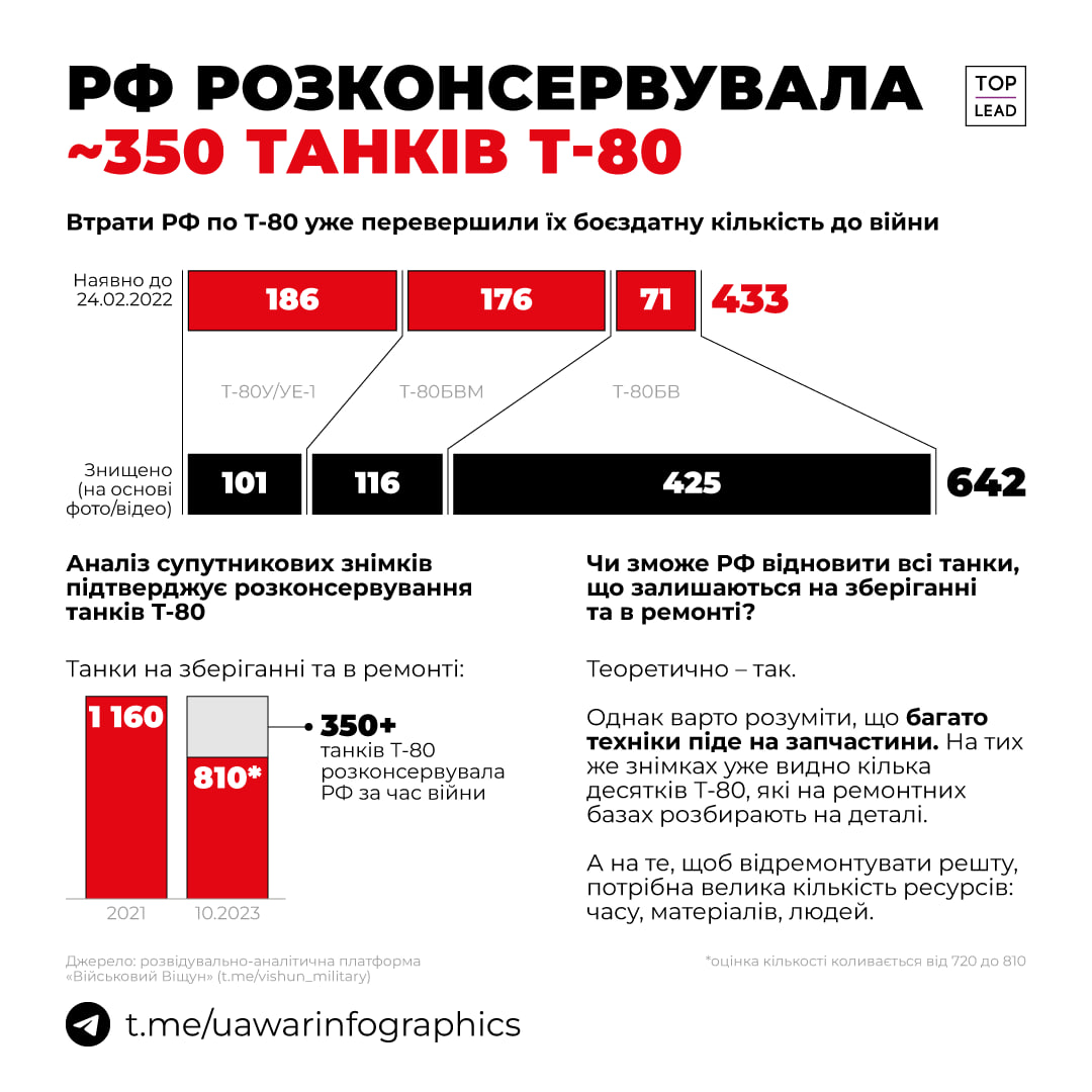 росія разконсервувала 350 танківе-80