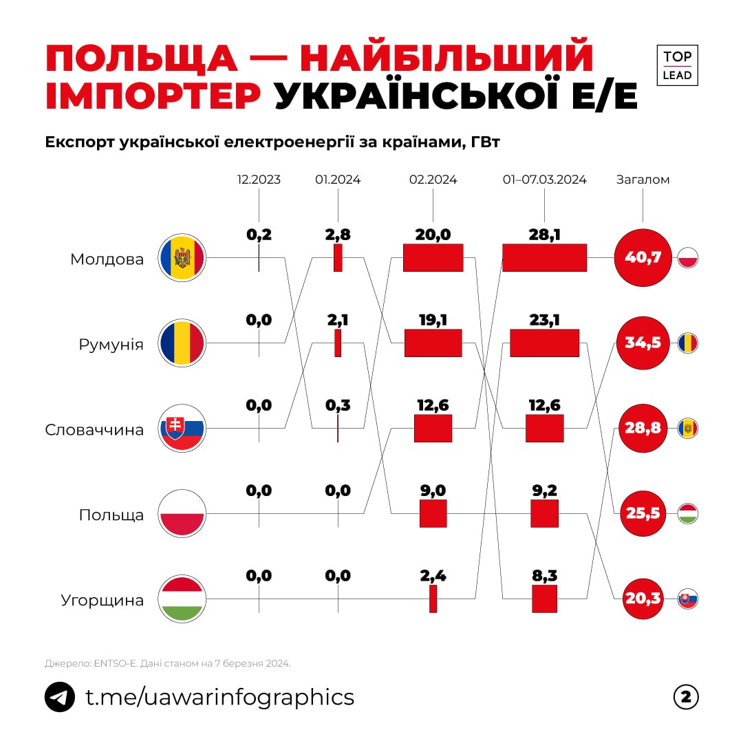 В лютому Україна розпочала експорт е/е вперше з листопада