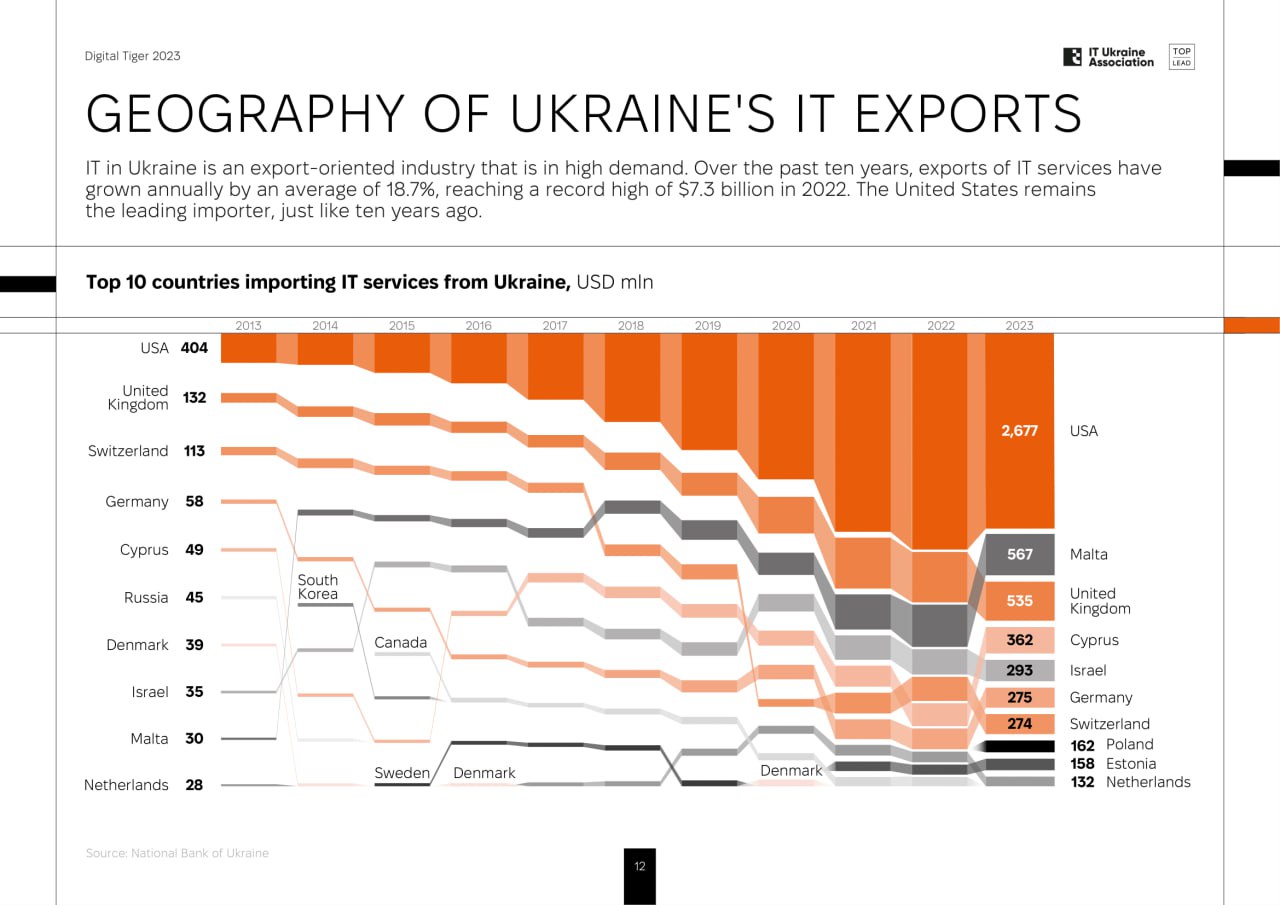 Україна на 2-му місці в Європі в рейтингу відкритих даних. А 2020 року була на 17-му місці