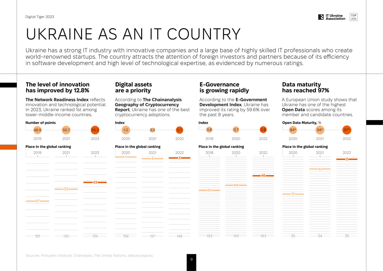 Україна на 2-му місці в Європі в рейтингу відкритих даних. А 2020 року була на 17-му місці