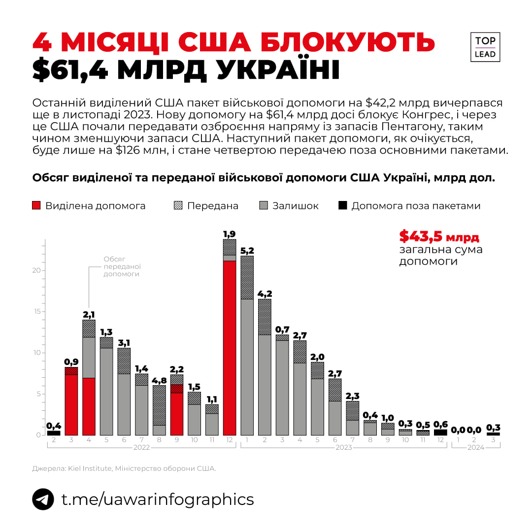 Динаміка військової допомоги США