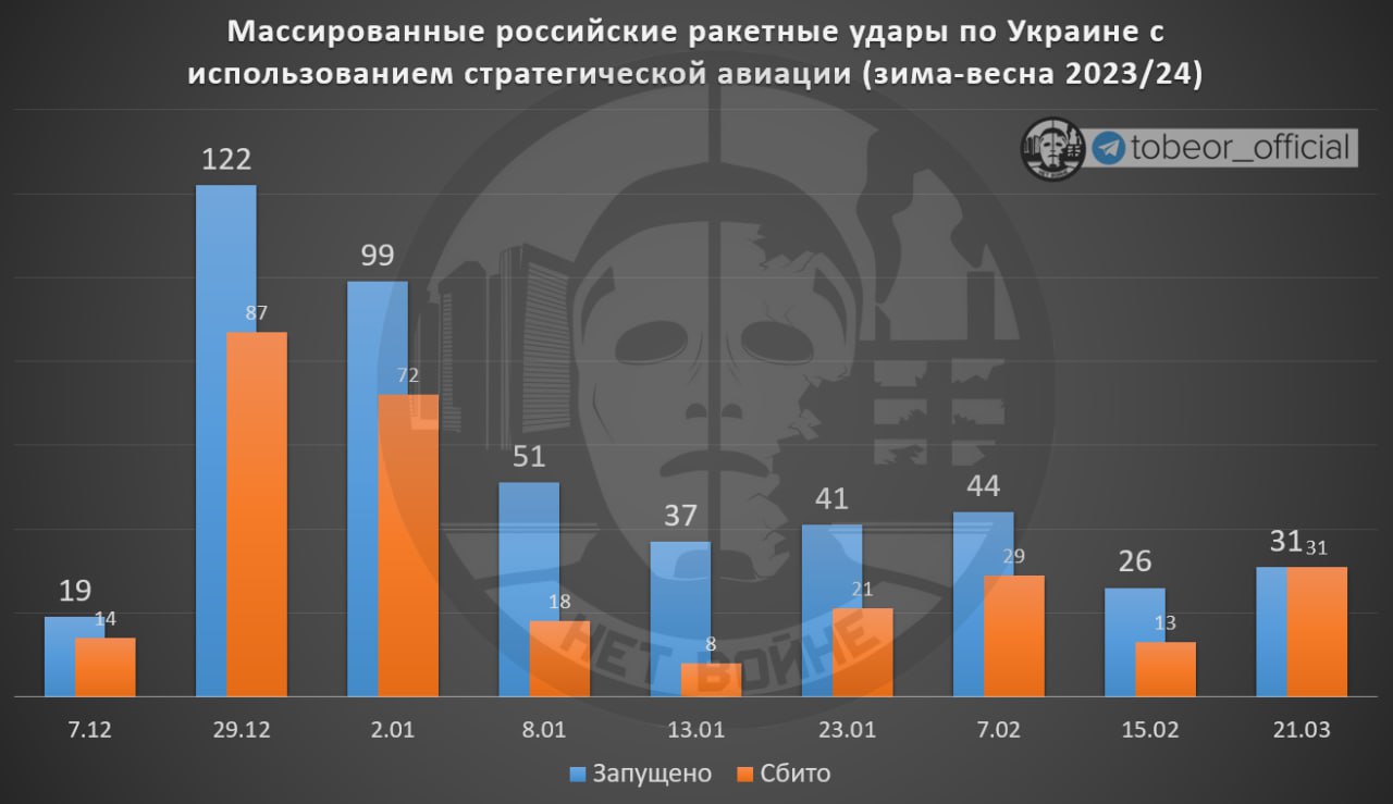 За 3,5 месяца зимне-весенней кампании 2023/24 (декабрь-март) россия запустила по Украине 470 ракет