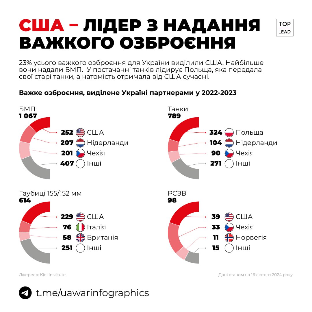 Україна отримала від партнерів понад 2500 одиниць важкої техніки та озброєння