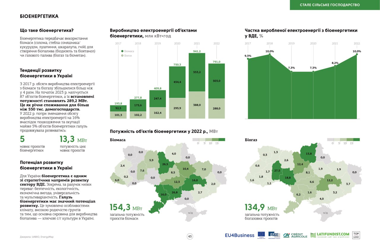 550 000 домогосподарств можна забезпечити електроенергією завдяки наявним потужностям, які виробляють е/е з біогазу та біомаси
