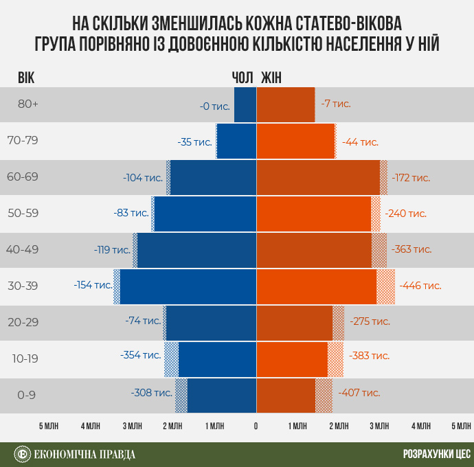 Усе менше охочих повертатися. Як змінилися настрої українських біженців