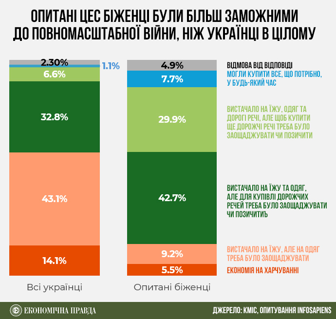 Усе менше охочих повертатися. Як змінилися настрої українських біженців