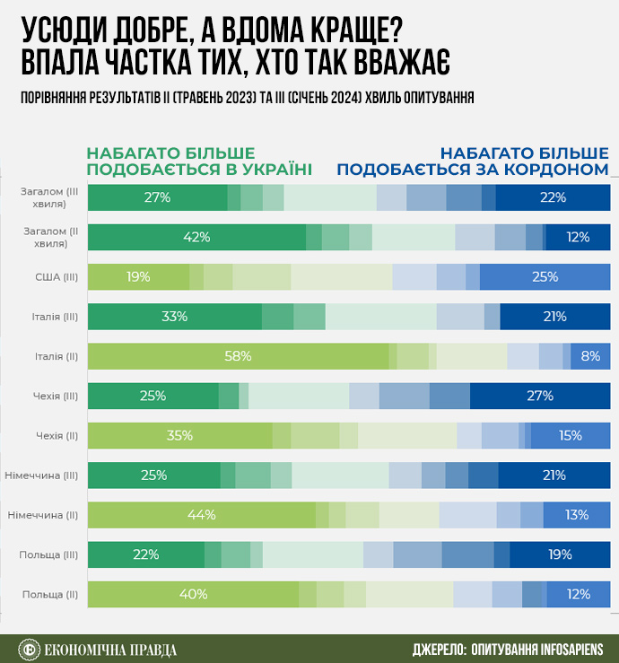 Усе менше охочих повертатися. Як змінилися настрої українських біженців