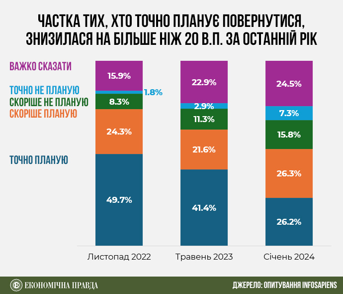 Усе менше охочих повертатися. Як змінилися настрої українських біженців