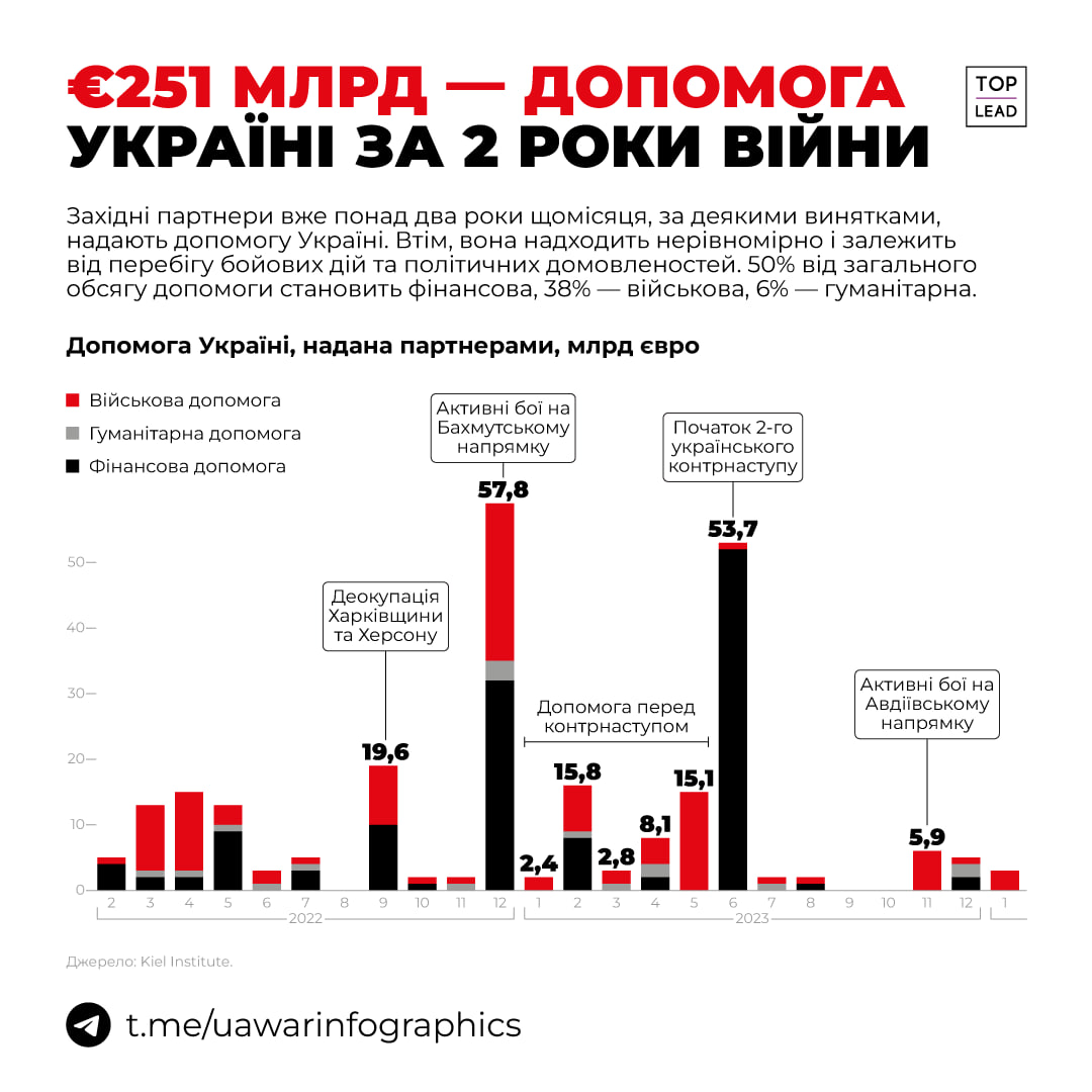 Україна отримала 251 мільярд євро допомоги від партнерів за два роки повномасштабної війни