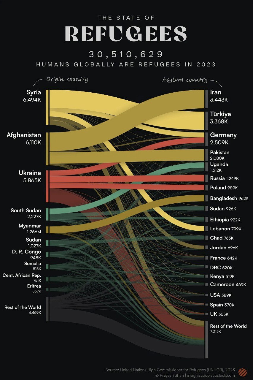 30 510 629 - число беженцев в 2023 году.
