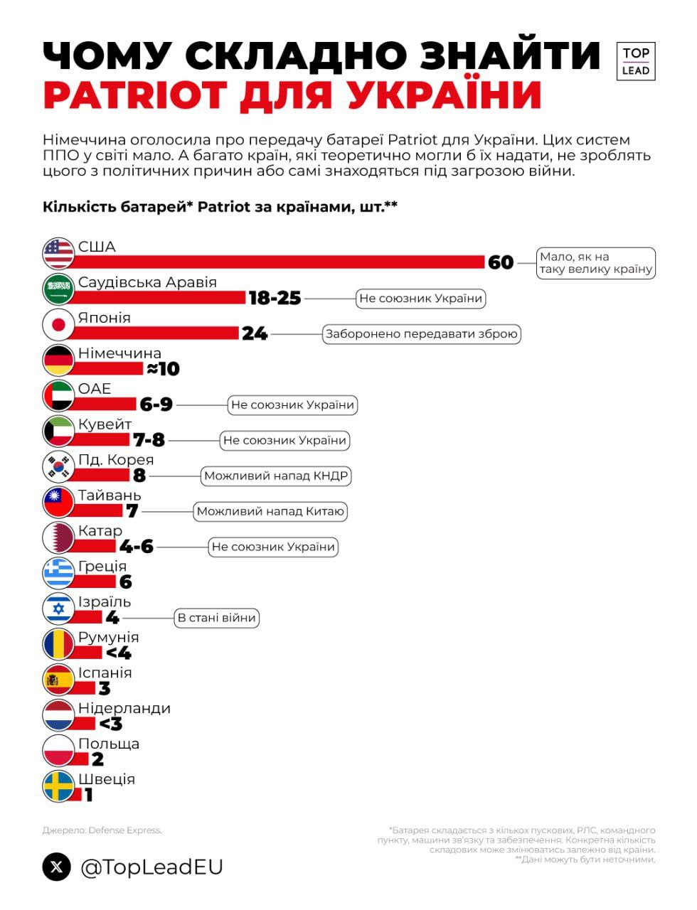 Чому так важко знайти навіть одну батарею Patriot для України? Тому що їх дуже мало