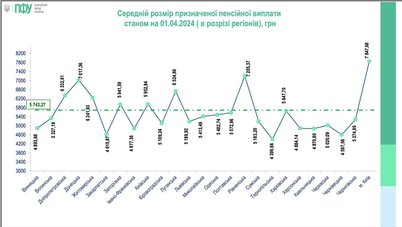 Понад 50% українців пенсійного віку отримують пенсію меншу за пять тисяч гривень — Пенсійний фонд України