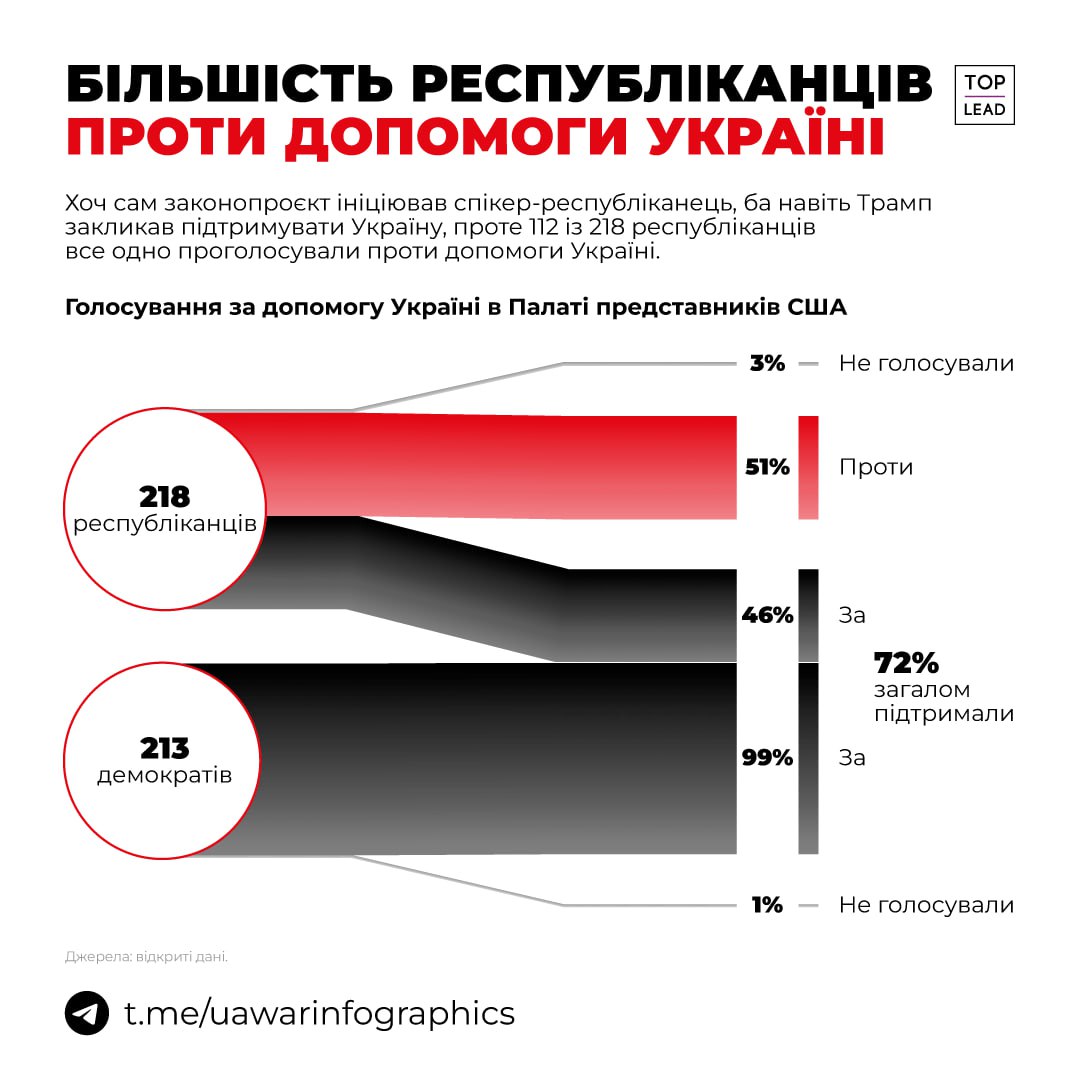 Більшість республіканців були проти допомоги Україні