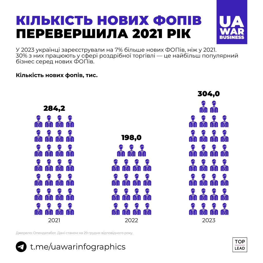 Малий бізнес потроху відновлюється: кількість нових фопів у 2023 більша, ніж у 2021