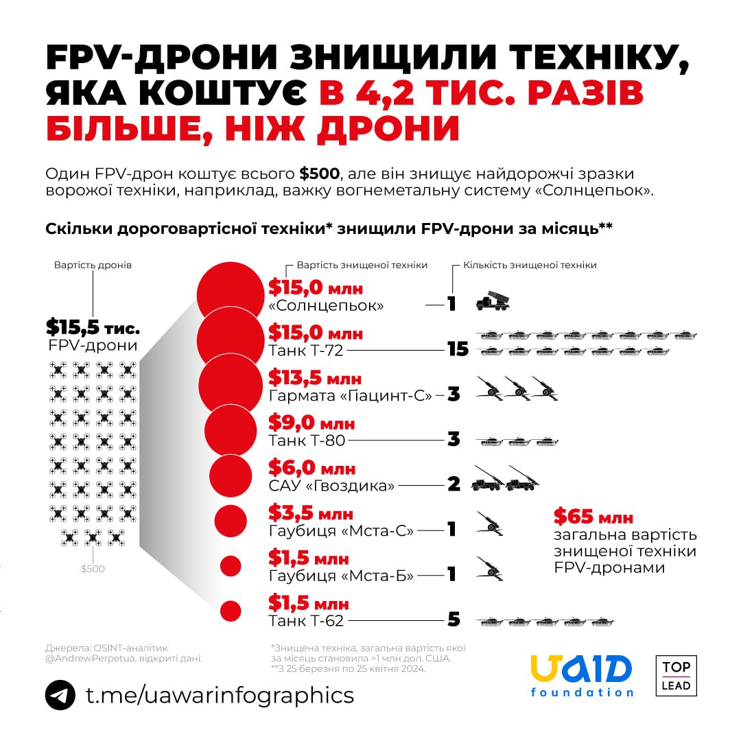 Задонатив на FPV-дрон — оплатив знищення вогнеметальної машини, або танка, або артилерійської установки