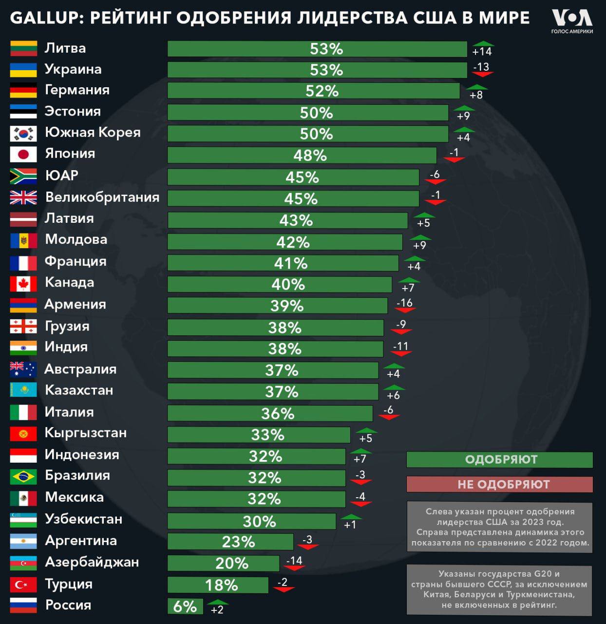 Рейтинг схвалення лідерства США у світі